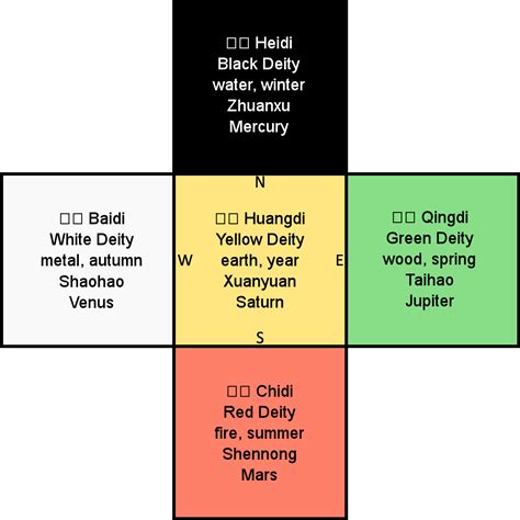 五色線顏色代表|五方色